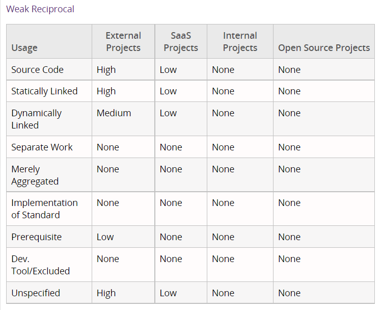 Why there is medium license risk for LGPL-2.1+.