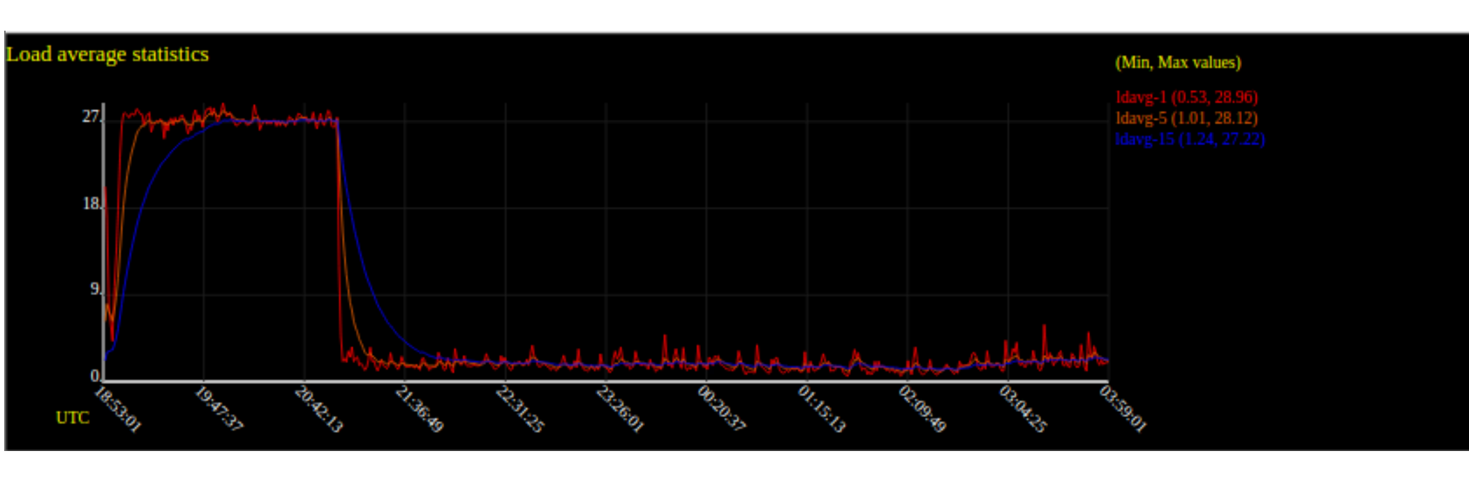 Performance troubleshooting with sadf (sar, sysstat)