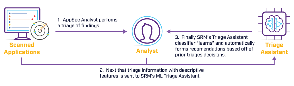 Software Risk Manager: Triage Assistant