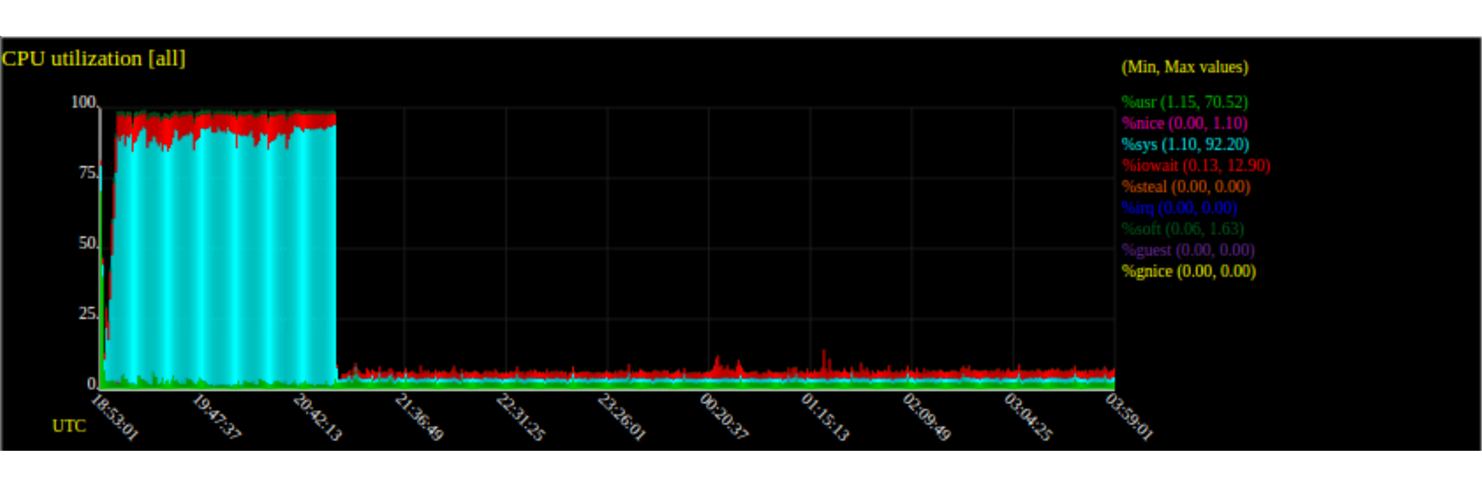 Performance troubleshooting with sadf (sar, sysstat)