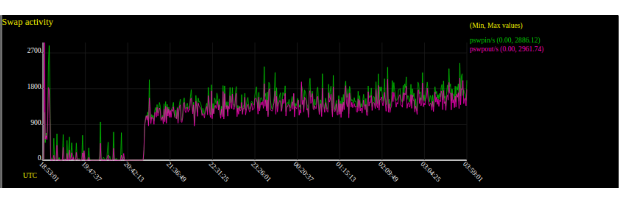 Performance troubleshooting with sadf (sar, sysstat)