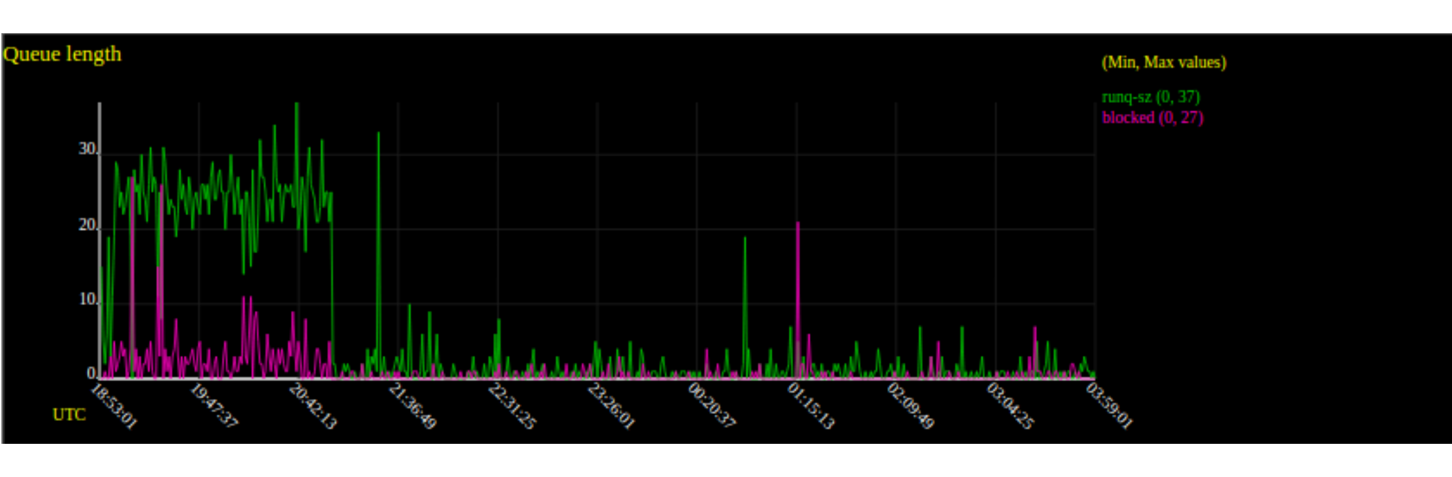 Performance troubleshooting with sadf (sar, sysstat)